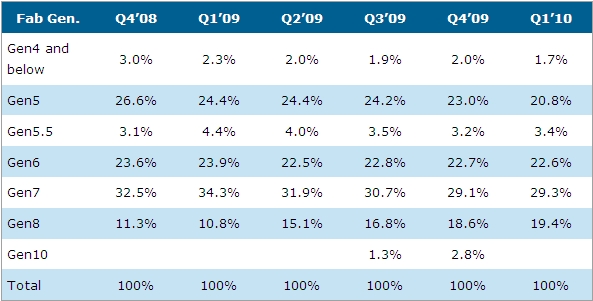 Q4&rsquo;08到Q1&rsquo;10大尺寸液晶面板各世代線的產出比例