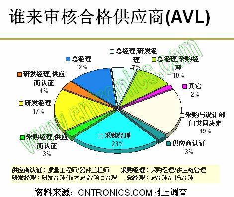 誰來審核合格供應商(AVL)