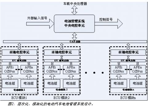 電動汽車電池系統(tǒng)的層次化、模塊化設計