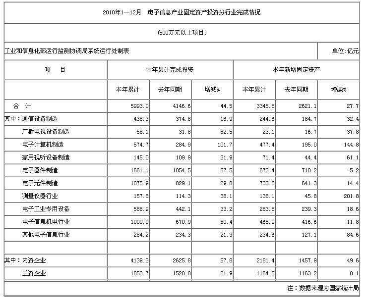 2010年1—12月 電子信息產(chǎn)業(yè)固定資產(chǎn)投資分行業(yè)完成情況