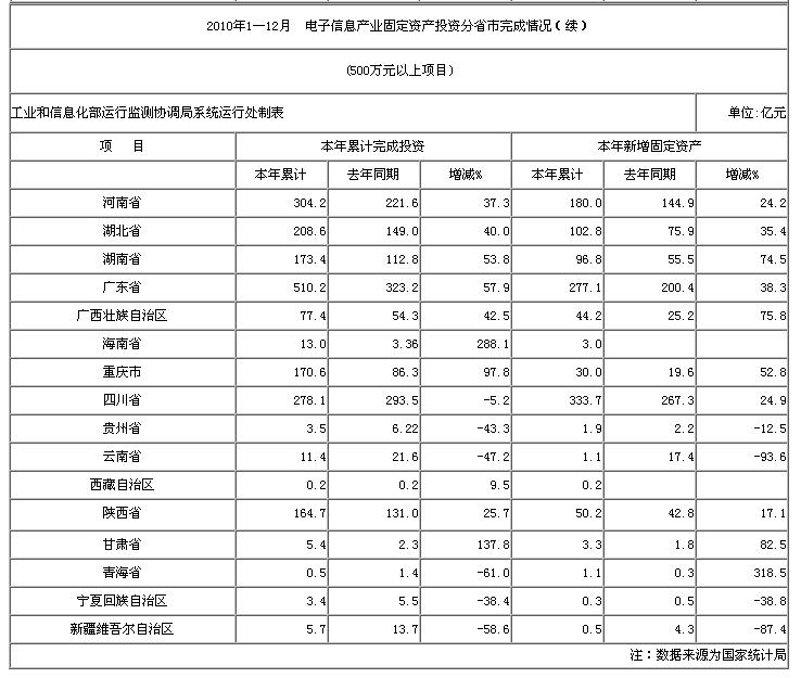2010年1—12月 電子信息產(chǎn)業(yè)固定資產(chǎn)投資分省市完成情況(續(xù))
