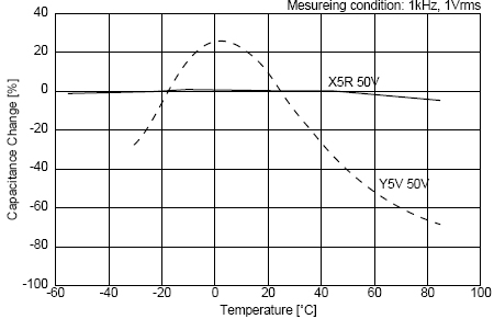 C0G、X5R、Y5V三種材質(zhì)電容受環(huán)境溫度的影響
