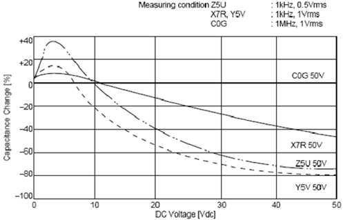 C0G、X5R、Y5V三種材質(zhì)電容受直流工作電壓的影響