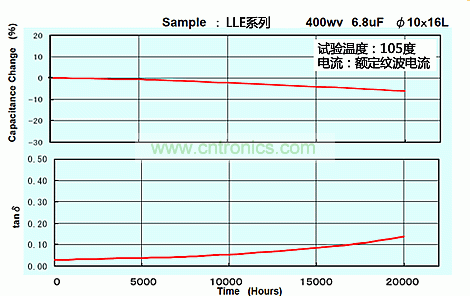 圖3：LLE系列400WV 6.8&micro;F 10&times;16的壽命試驗數據