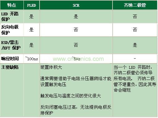 與其它電路保護技術相比有何不同？