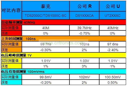 表1：泰克&ldquo;熊貓&rdquo;晶彩C系列示波器Vs.兩家本土廠商的同級產(chǎn)品。
