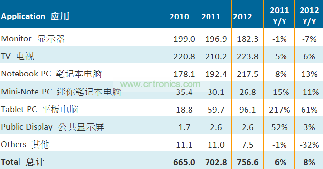 2010-2011大尺寸TFT LCD面板按應用別出貨量(單位:百萬片)