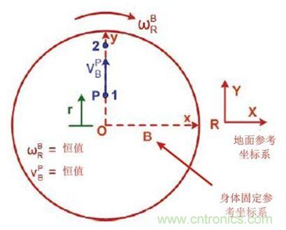 圖1 實際情況,我們會感受到什么力