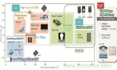 晶體管開發趨勢