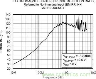 OPA333、EMRR IN+ 與頻率的關系
