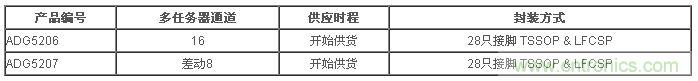 樣品與評(píng)估用電路板目前已經(jīng)開(kāi)始供貨。