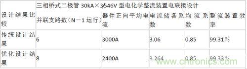 常規設計與優化設計結果的比較