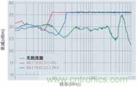 CAN總線處的射頻抗擾性得到加強，扼流圈的應用大大增加了抗擾度