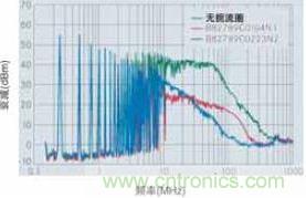 CAN總線處噪音輻射得到降低，CAN總線扼流圈大大降低了射頻輻射，從而避免對其他電子系統造成干擾
