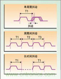 單周期、周期間、長時間抖動
