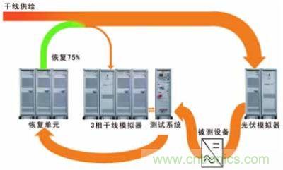 太陽能逆變器測試系統的設計。測試系統包括含有干線模擬單元的干線部分，一個光伏模擬器和一個功率恢復單元