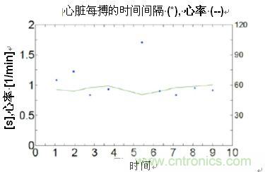 通過心率變動均數(shù)計算心臟搏動的間隔時間和心率變異度(HRV)