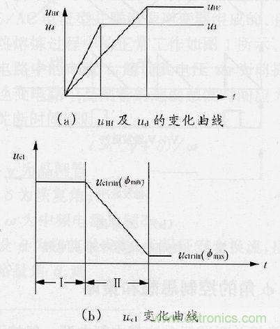 圖4:φ角調節過程中uHf,ud及uc1的變化曲線