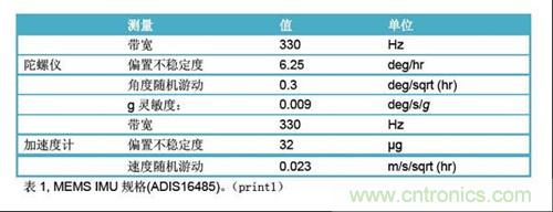 表1:MEMS IMU規格
