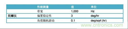 表2:FOG規格(uFors-6U)。