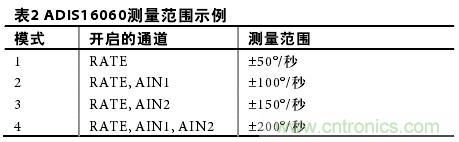 表2:ADIS16060測量范圍示例