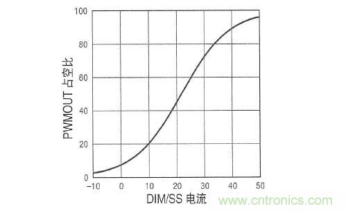 圖3：在 DIM/SS 引腳設(shè)定占空比時(shí)，采用&micro;A級(jí)信號(hào)。這個(gè)引腳還可用于外部PWM信號(hào)，以實(shí)現(xiàn)非常高的調(diào)光比