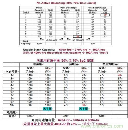 圖2:由于電池之間的失配而導致電池組容量損失的例子