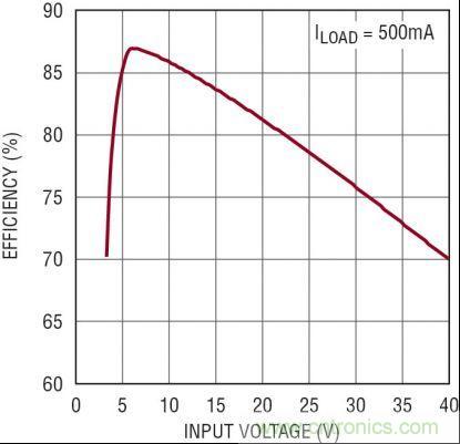圖3：5V、2MHz 汽車(chē)電源的效率隨 VIN 的變化