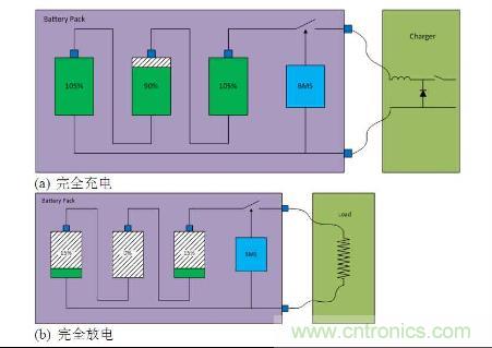 圖2 電池組完全充電(a)(頂部)和完全放電(底部)(b)電池電容狀態(tài)的典型電路圖