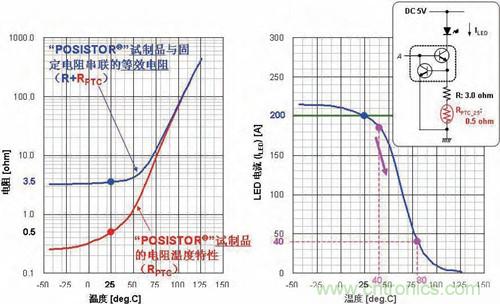圖3：相對&ldquo;POSISTOR&rdquo;試制件的電阻溫度特性和溫度的LED電流