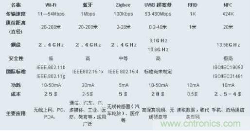 圖:ZigBee、Wi-Fi、藍牙和幾種無線技術的對比圖