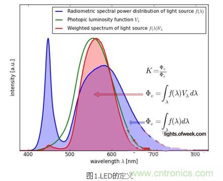 改善LED燈具散熱：簡單快速的LED發熱量新算法
