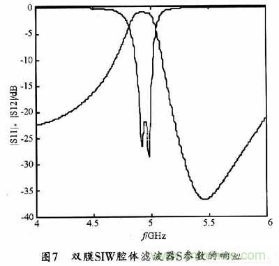 大神教學:新SIW方形腔體雙膜濾波器的設計