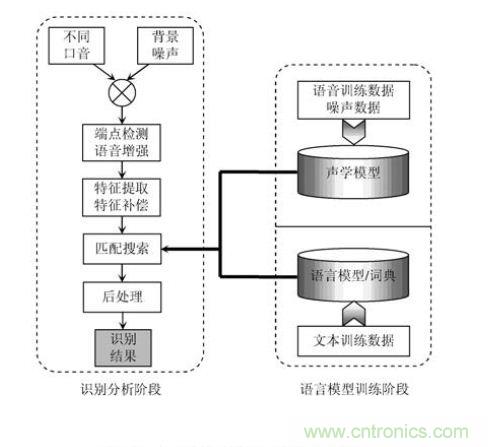 技術(shù)達(dá)人:ARM的非特定人語音識別系統(tǒng)的設(shè)計(jì)