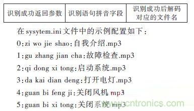 技術(shù)達(dá)人:ARM的非特定人語音識別系統(tǒng)的設(shè)計(jì)