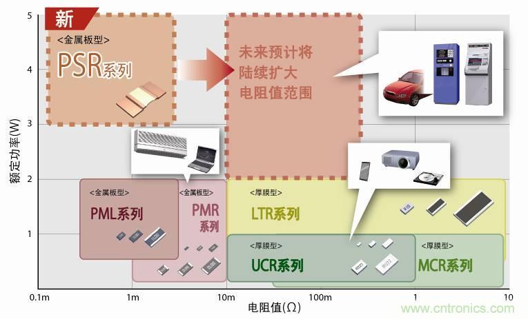 PSR系列新產品