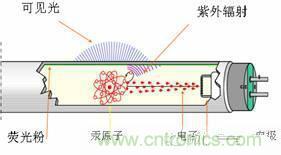 60年代初，金鹵燈問世