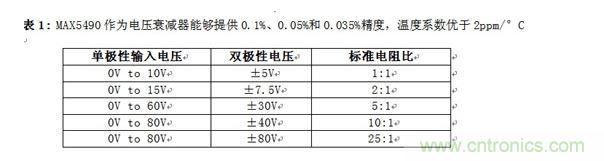 MAX5490作為電壓衰減器能夠提供0.1%、0.05%和0.035%精度，溫度系數(shù)優(yōu)于2ppm/&deg;C