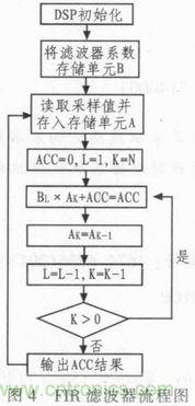 以MATLAB仿真和DSP設(shè)計(jì)為基礎(chǔ)，實(shí)現(xiàn)FIR數(shù)字濾波器