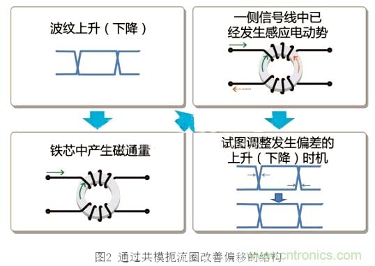 專家分享:在信號線中使用共模扼流圈的方法解析