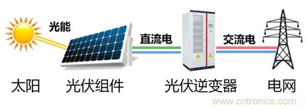光伏逆變器特有功能測(cè)試，你了解多少？