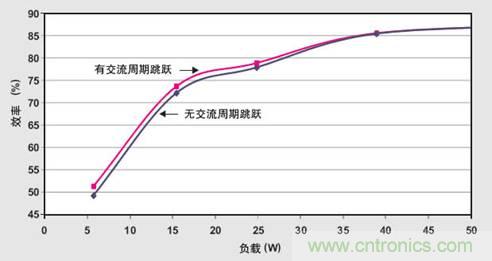 PFC輕負載效率要提高，交流跳轉(zhuǎn)周有妙招 