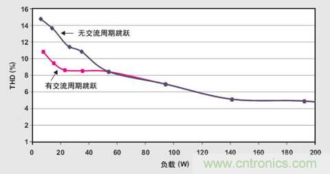 PFC輕負載效率要提高，交流跳轉(zhuǎn)周有妙招 