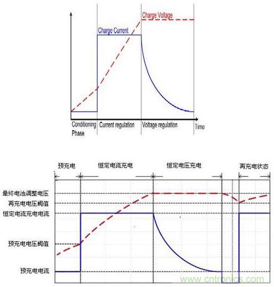 &ldquo;全方位無(wú)死角&rdquo;剖析鋰電池的充電原理
