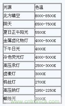 掌握這12個性能指標，LED基礎知識&ldquo;那都不是事&rdquo;！