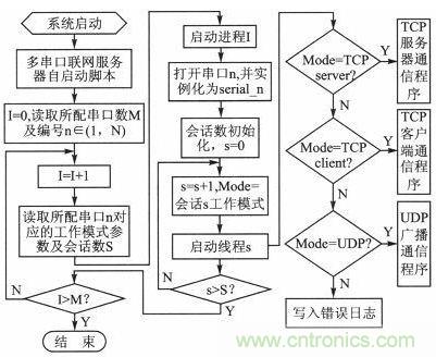案例分析:打造以“樹莓派”為核心的多串口多總線服務器