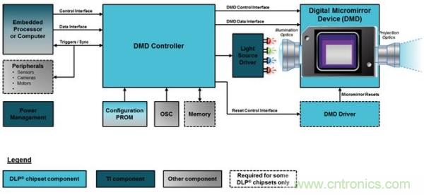 DLP微投掀翻消費電子市場,無屏顯示炙手可熱