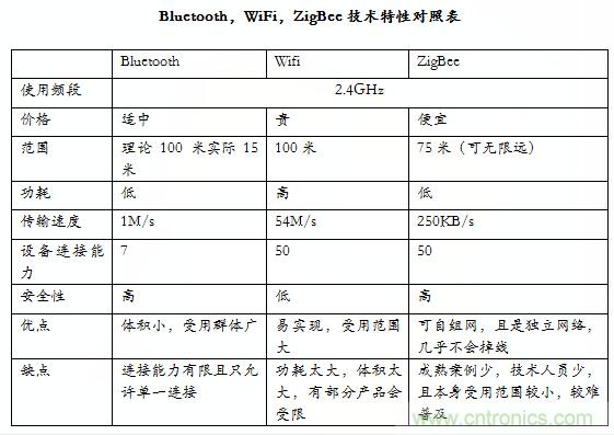 智能家居市場(chǎng)ZigBee/WiFi/藍(lán)牙三足鼎立，誰(shuí)能稱(chēng)霸？