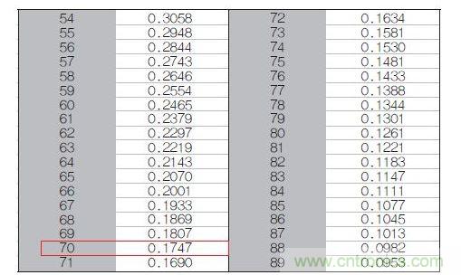 70℃或50℃時,熱敏電阻RT特性的理想值
