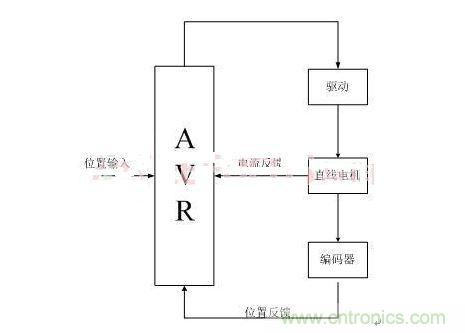 直線(xiàn)開(kāi)關(guān)磁阻電機(jī)位置控制系統(tǒng)架構(gòu)